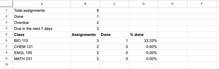 A Dashboard tab showing 9 assignments, 1 done, 2 overdue, 3 due in the next seven days, and a progress table by class