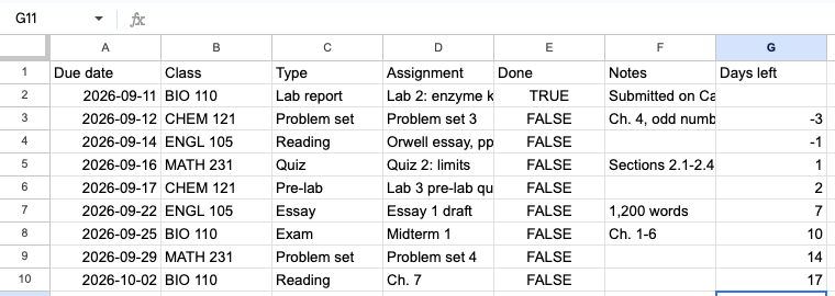 The Days left column showing negative numbers for overdue work and a blank for the finished lab